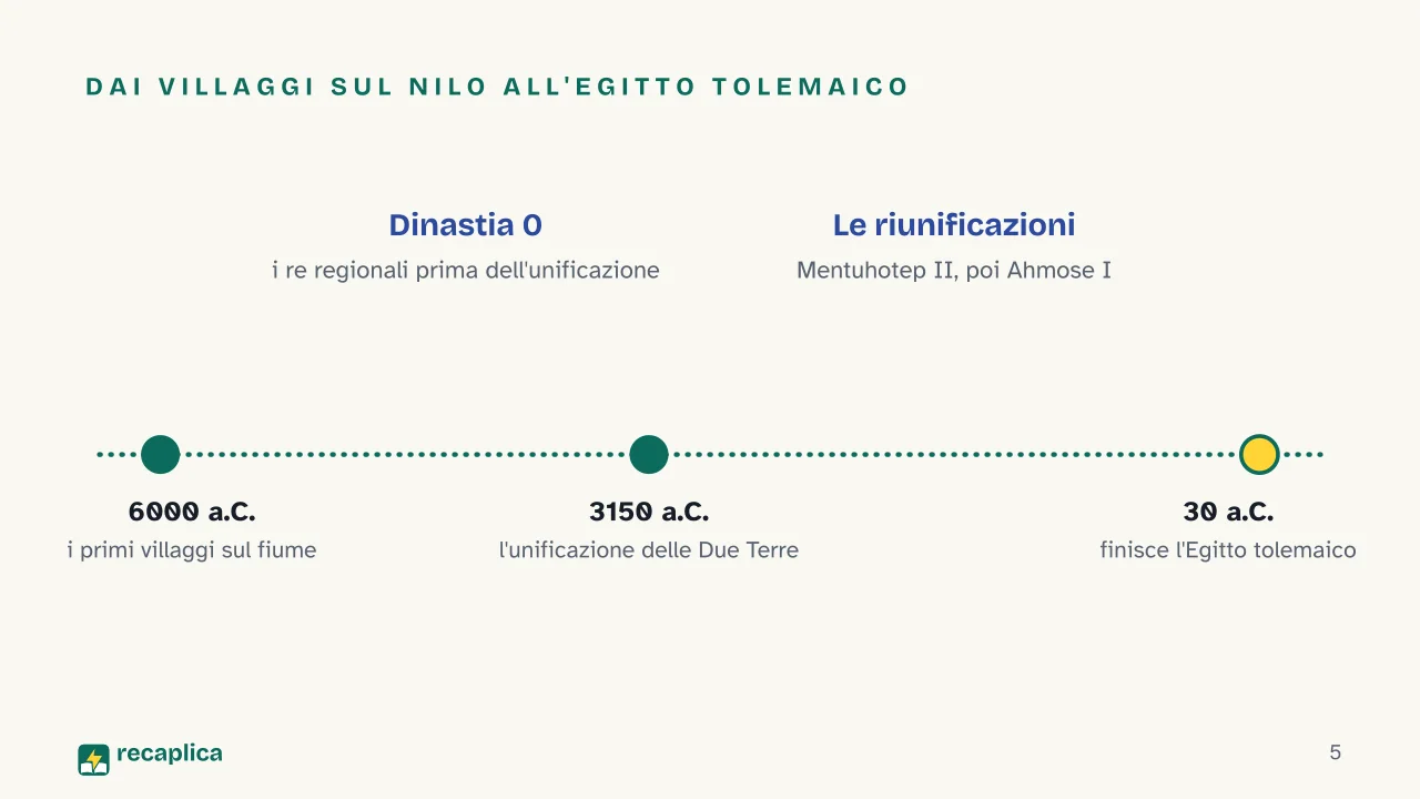 Slide 5 della presentazione su Civiltà egizia: Dai villaggi sul Nilo all'Egitto tolemaico