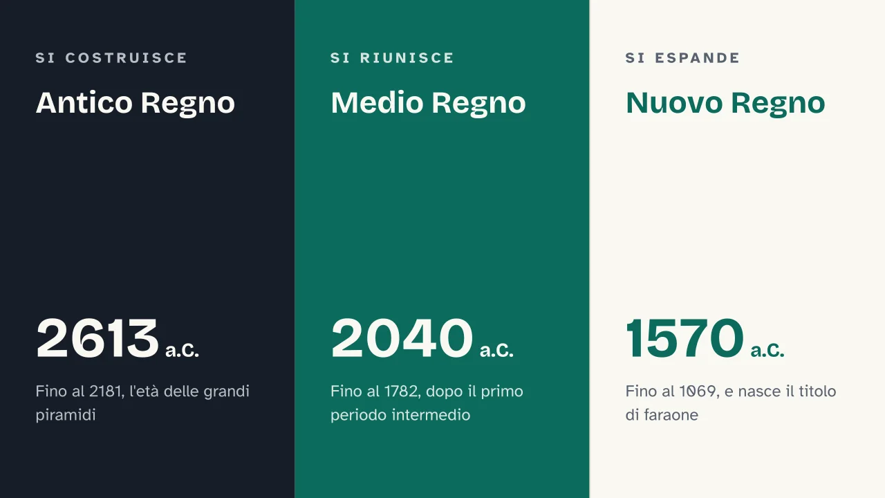 Slide 6 della presentazione su Civiltà egizia: Antico Regno · Medio Regno · Nuovo Regno