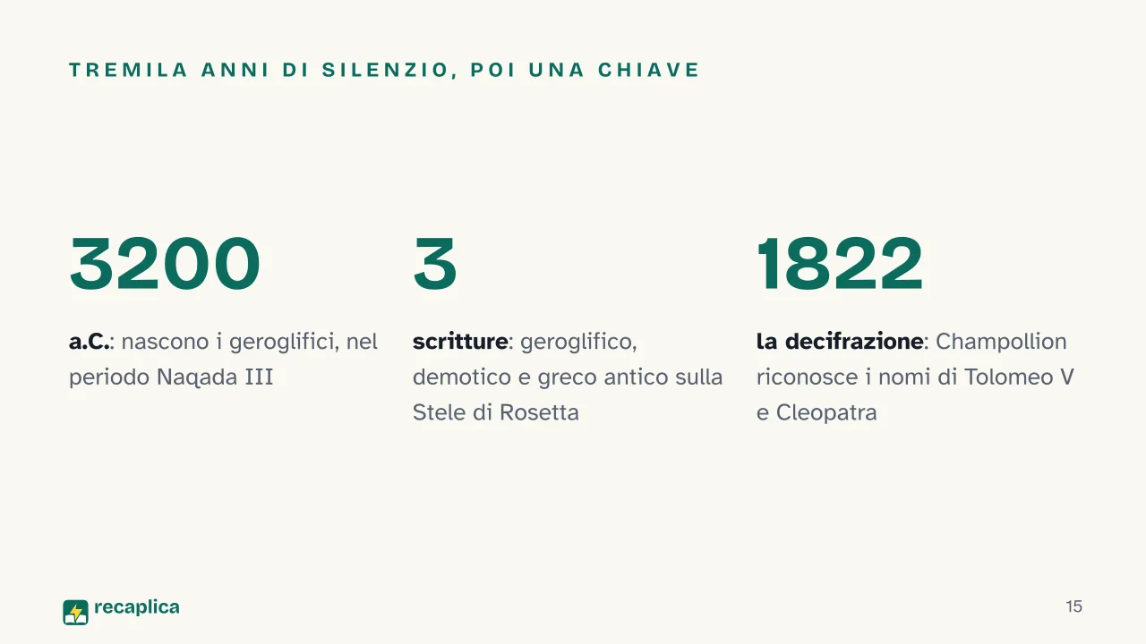 Slide 15 della presentazione su Civiltà egizia: Tremila anni di silenzio, poi una chiave