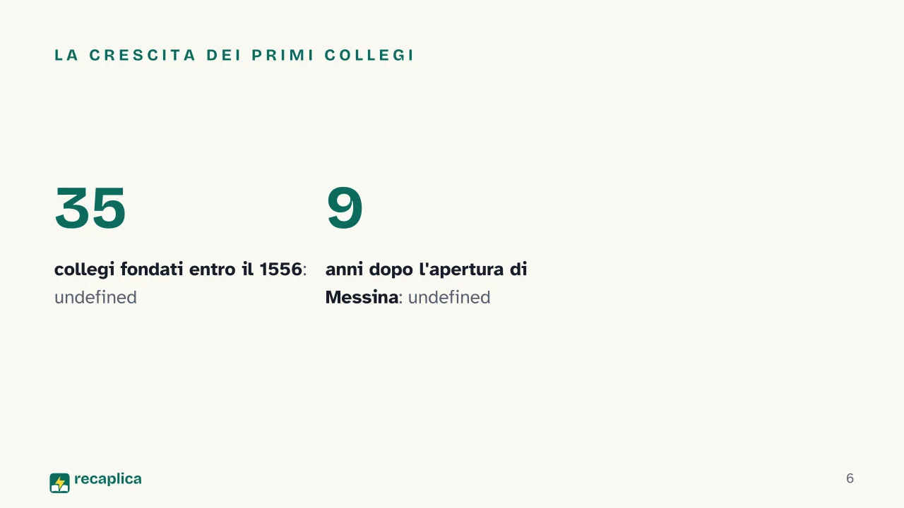Slide 6 della presentazione su Collegi gesuiti, la Ratio Studiorum e il modello educativo della Controriforma: La crescita dei primi collegi