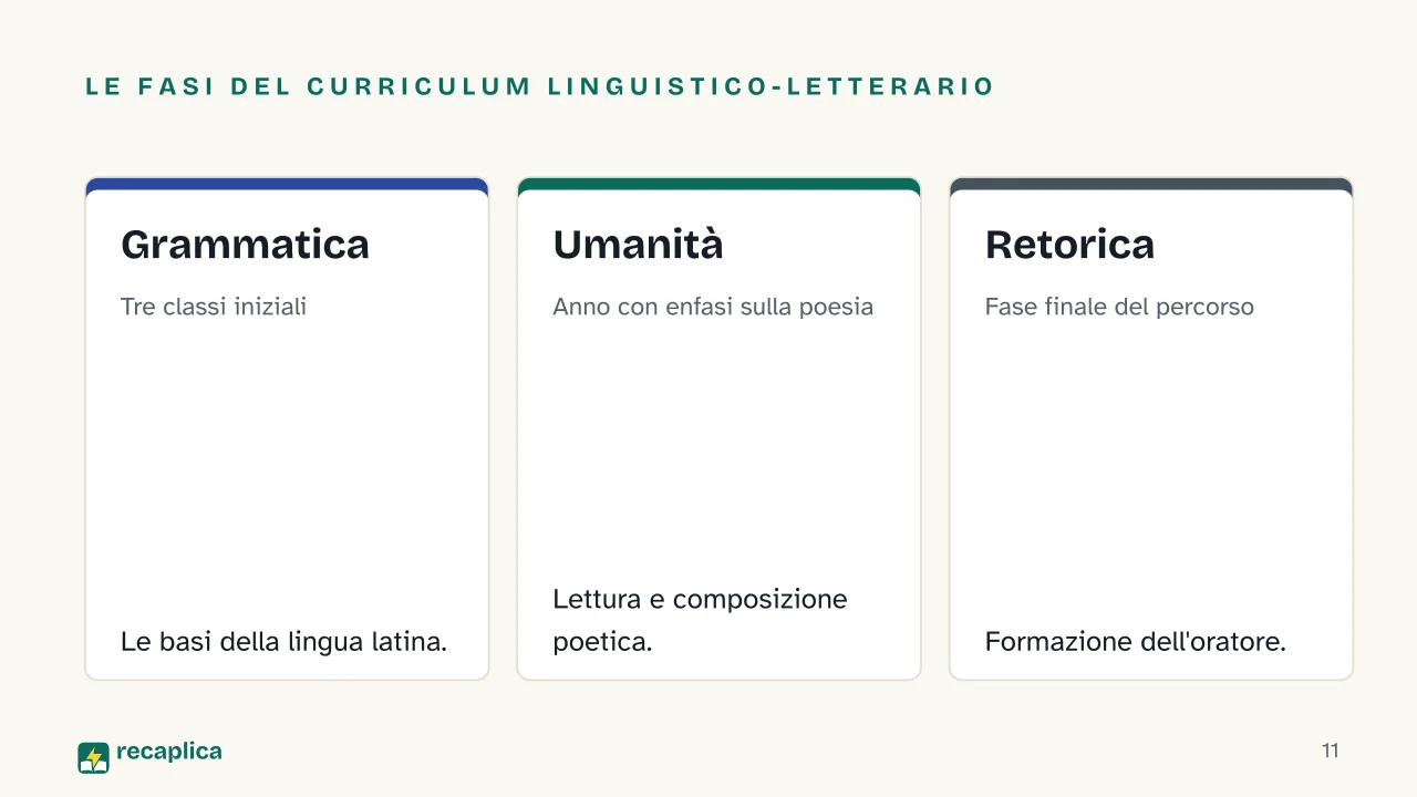 Slide 11 della presentazione su Collegi gesuiti, la Ratio Studiorum e il modello educativo della Controriforma: Le fasi del curriculum linguistico-letterario: Grammatica, Umanità, Retorica