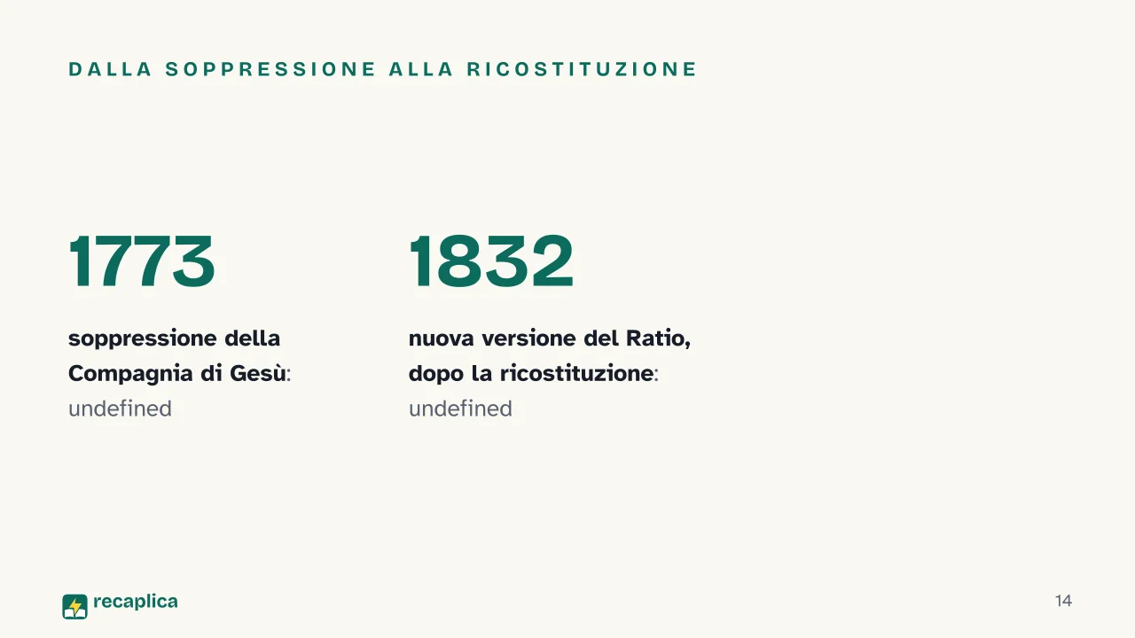Slide 14 della presentazione su Collegi gesuiti, la Ratio Studiorum e il modello educativo della Controriforma: Dalla soppressione alla ricostituzione