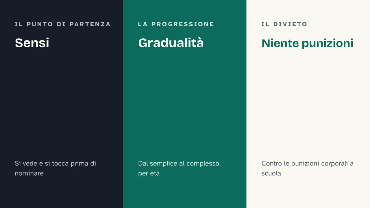 Slide 9 della presentazione su Comenio: Sensi · Gradualità · Niente punizioni