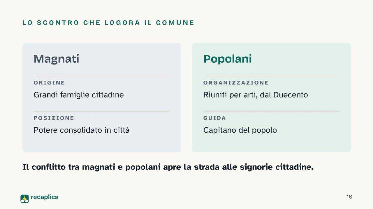 Slide 10 della presentazione su Comune medievale: Lo scontro che logora il comune
