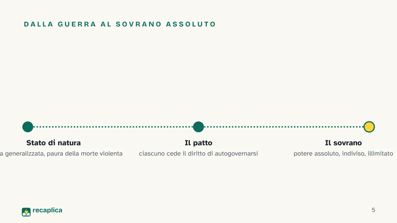 Slide 5 della presentazione su Contratto sociale: Dalla guerra al sovrano assoluto