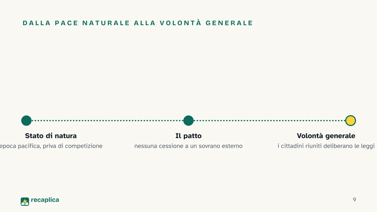 Slide 9 della presentazione su Contratto sociale: Dalla pace naturale alla volontà generale