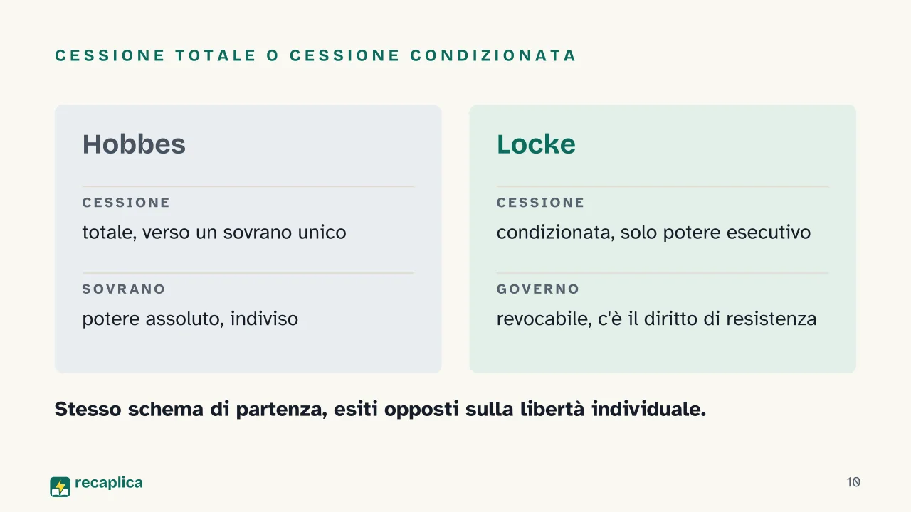 Slide 10 della presentazione su Contratto sociale: Cessione totale o cessione condizionata