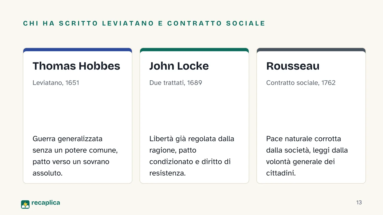 Slide 13 della presentazione su Contratto sociale: Chi ha scritto Leviatano e Contratto sociale: Thomas Hobbes, John Locke, Rousseau