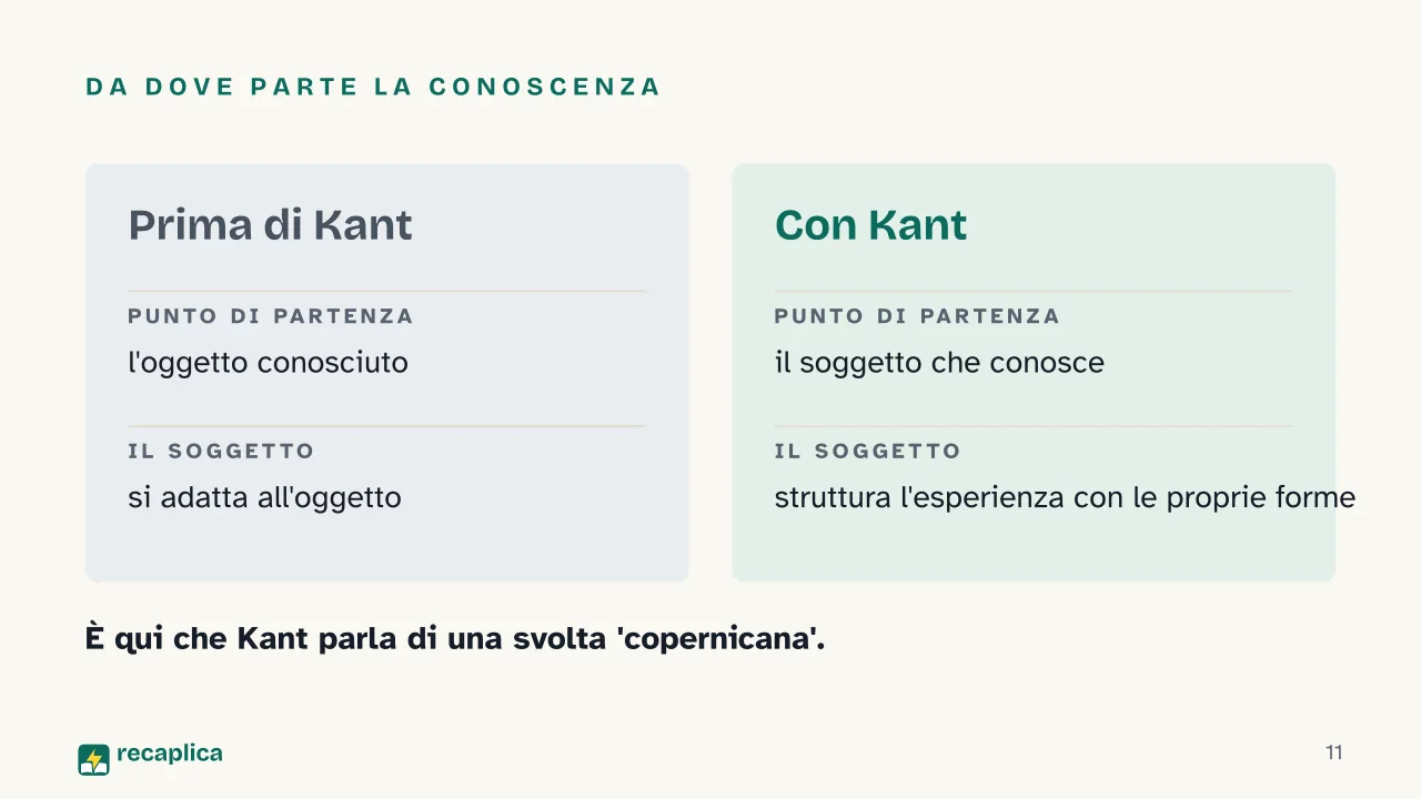 Slide 11 della presentazione su Critica della ragion pura di Kant: Da dove parte la conoscenza