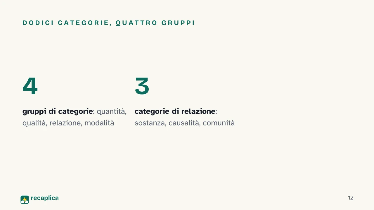 Slide 12 della presentazione su Critica della ragion pura di Kant: Dodici categorie, quattro gruppi