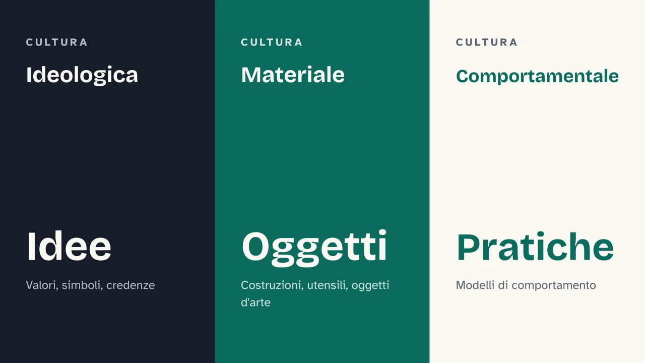 Slide 12 della presentazione su Definizione di cultura in antropologia, da Tylor a Geertz: Ideologica · Materiale · Comportamentale