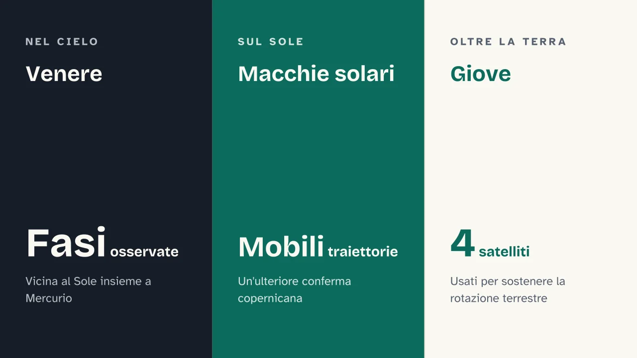 Slide 10 della presentazione su Dialogo sopra i due massimi sistemi del mondo: Venere · Macchie solari · Giove