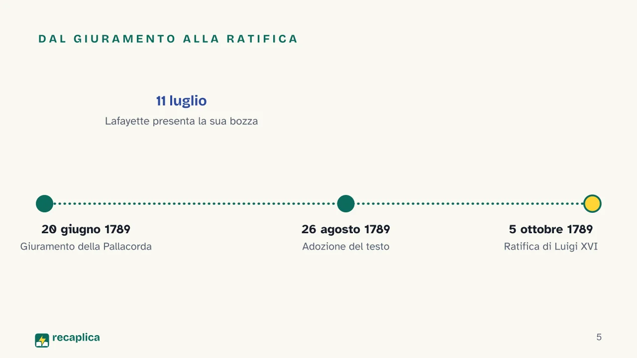 Slide 5 della presentazione su Dichiarazione dei diritti dell'uomo e del cittadino: Dal giuramento alla ratifica
