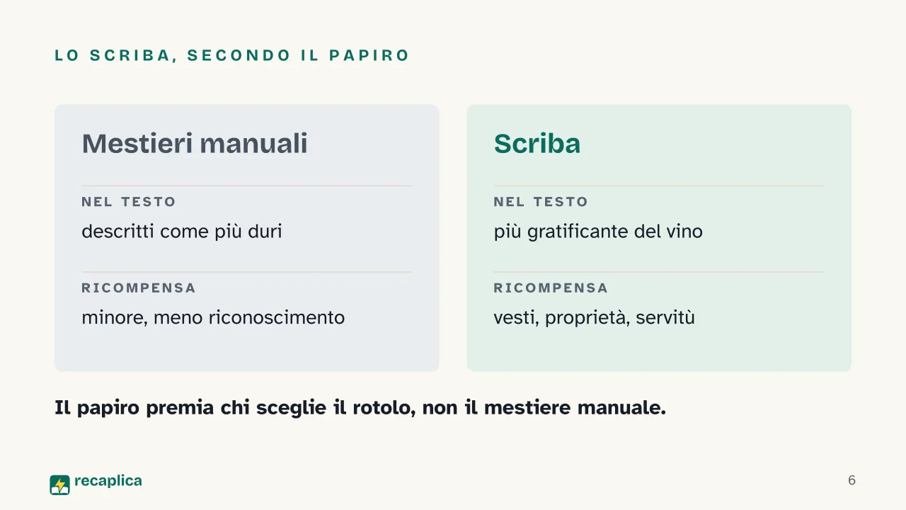 Slide 6 della presentazione su L'educazione nel mondo antico: Lo scriba, secondo il papiro