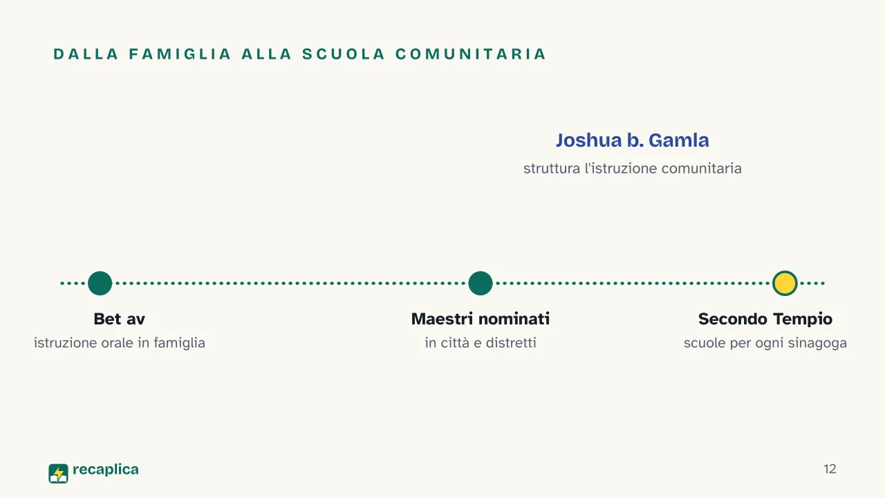 Slide 12 della presentazione su L'educazione nel mondo antico: Dalla famiglia alla scuola comunitaria