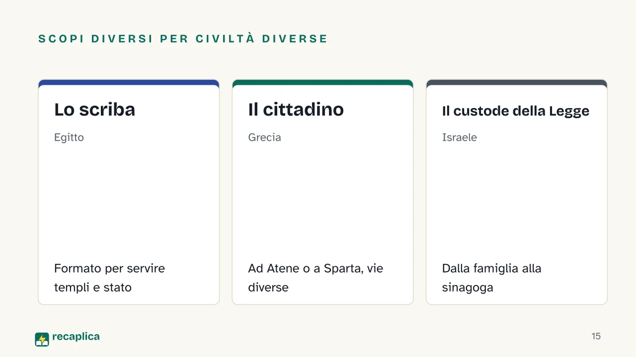 Slide 15 della presentazione su L'educazione nel mondo antico: Scopi diversi per civiltà diverse: Lo scriba, Il cittadino, Il custode della Legge
