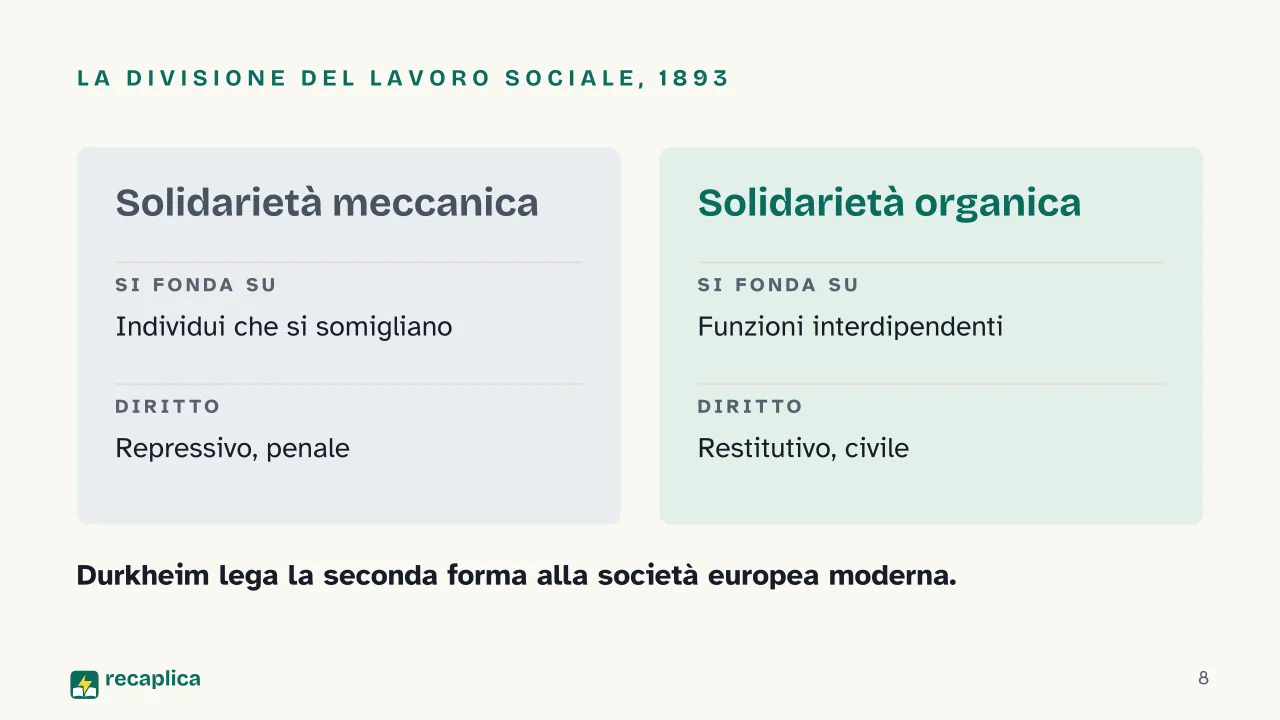 Slide 8 della presentazione su Émile Durkheim: La divisione del lavoro sociale, 1893