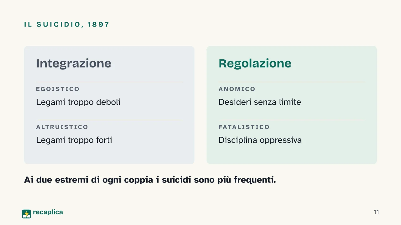 Slide 11 della presentazione su Émile Durkheim: Il suicidio, 1897