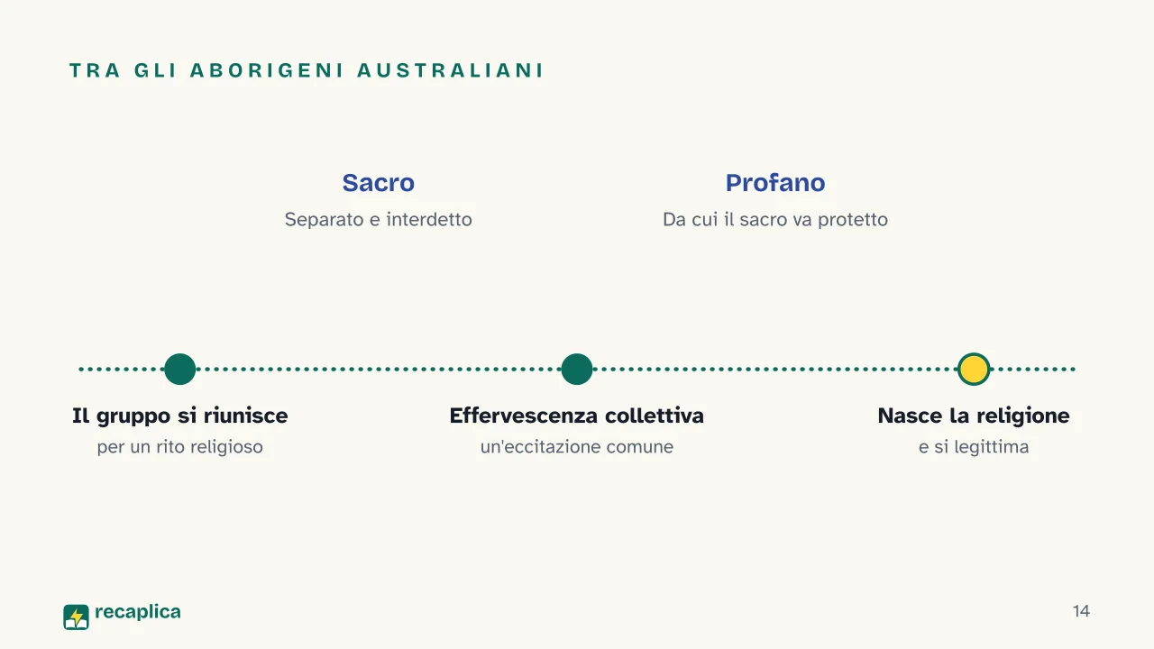 Slide 14 della presentazione su Émile Durkheim: Tra gli aborigeni australiani