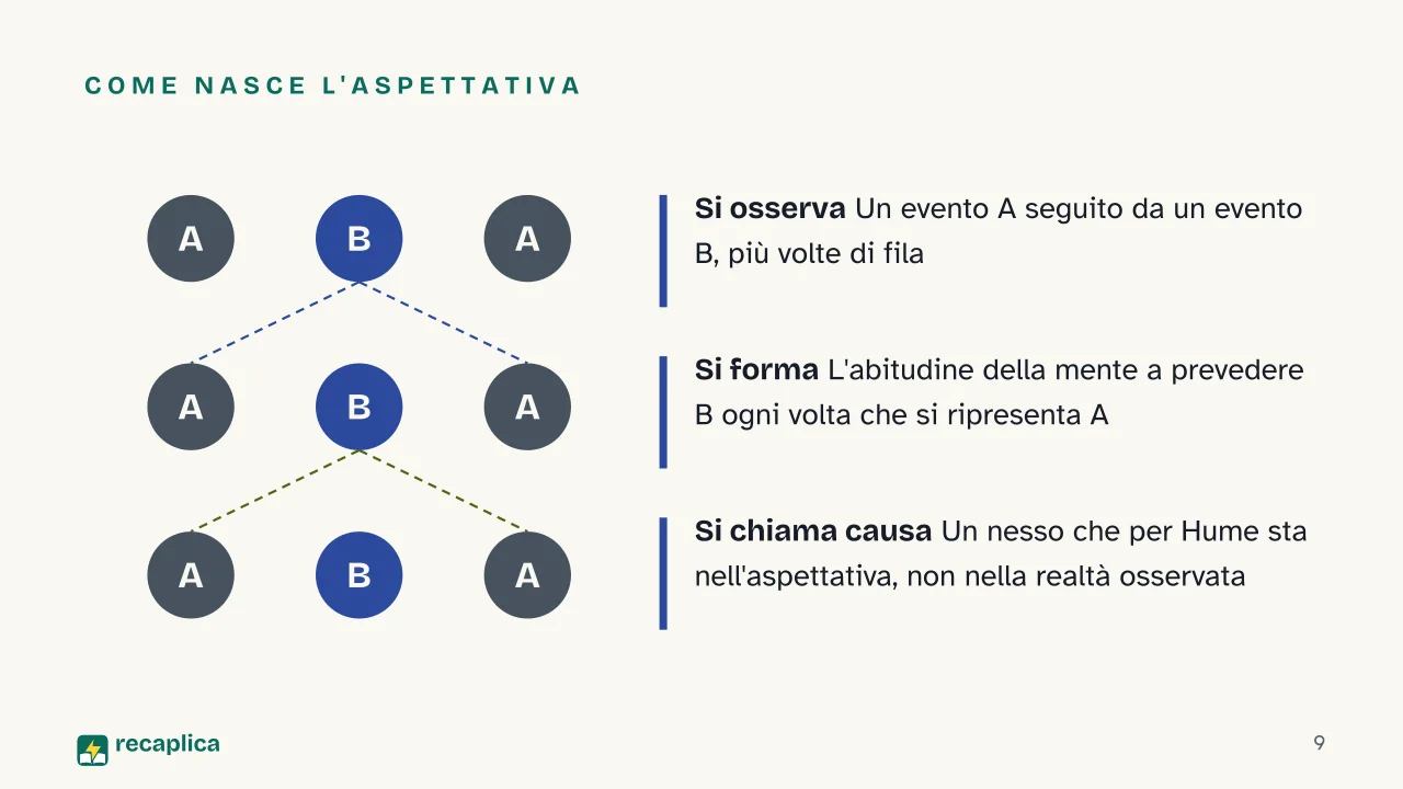 Slide 9 della presentazione su David Hume: Come nasce l'aspettativa
