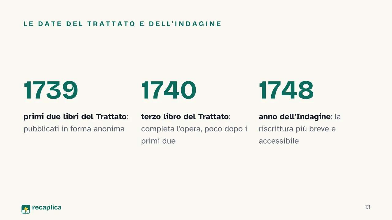Slide 13 della presentazione su David Hume: Le date del Trattato e dell'Indagine