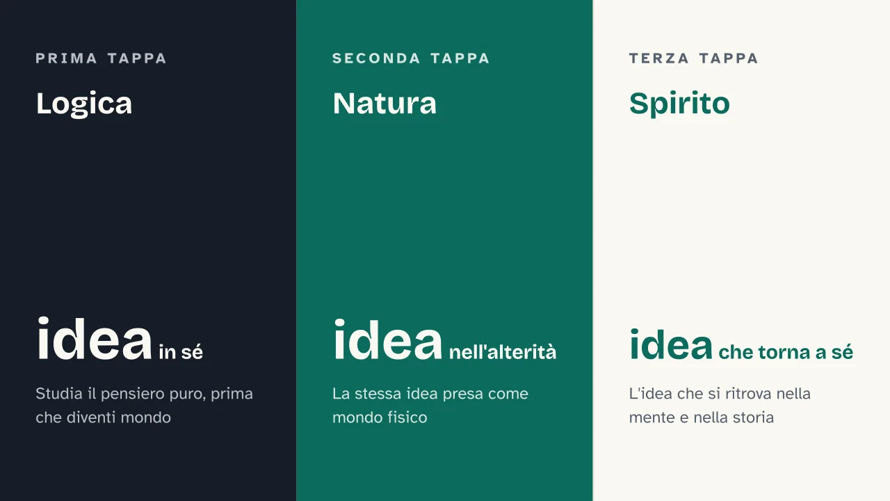Slide 5 della presentazione su Enciclopedia delle scienze filosofiche di Hegel: Logica · Natura · Spirito