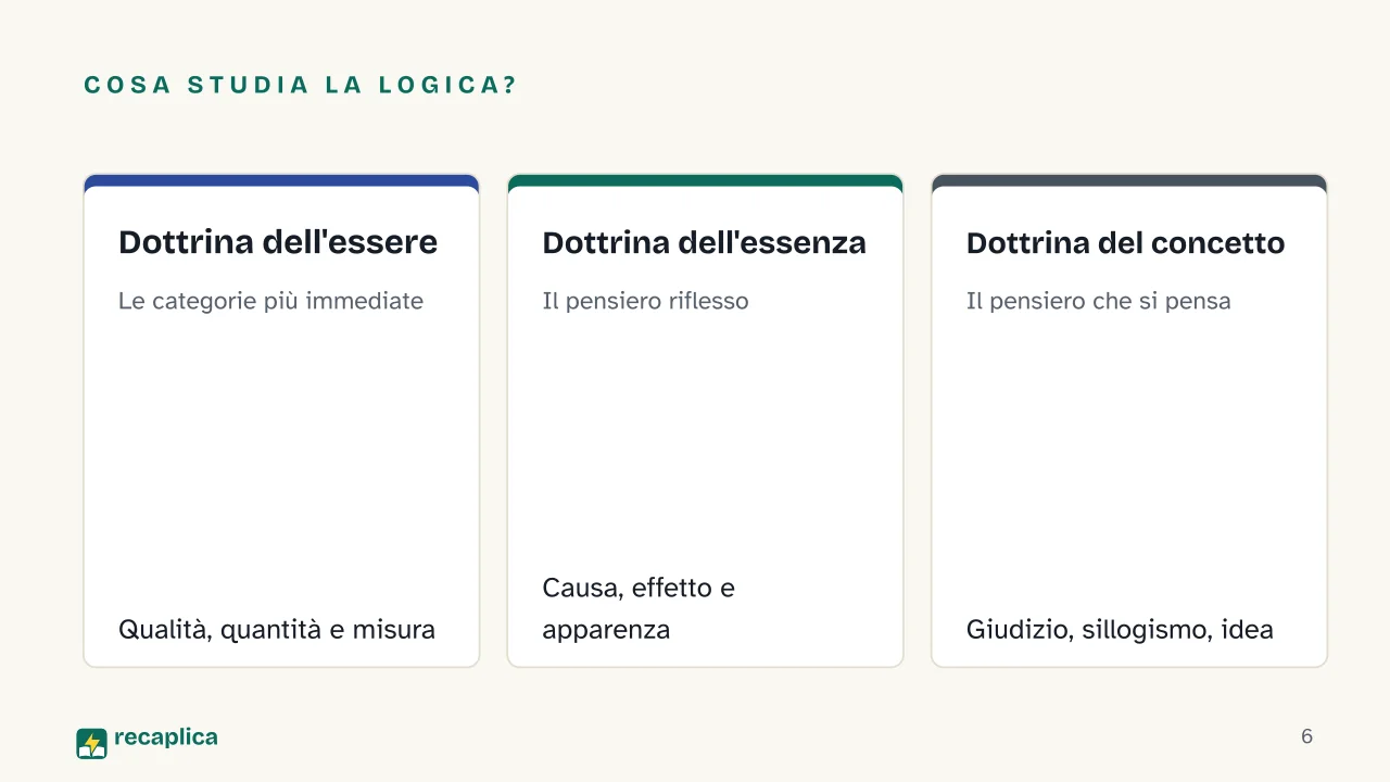 Slide 6 della presentazione su Enciclopedia delle scienze filosofiche di Hegel: Cosa studia la Logica?: Dottrina dell'essere, Dottrina dell'essenza, Dottrina del concetto