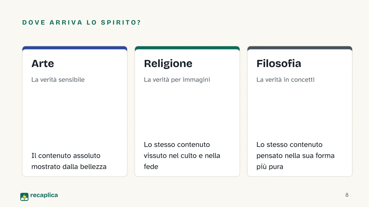 Slide 8 della presentazione su Enciclopedia delle scienze filosofiche di Hegel: Dove arriva lo spirito?: Arte, Religione, Filosofia