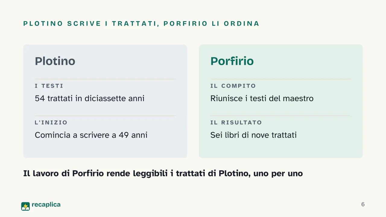 Slide 6 della presentazione su Le Enneadi di Plotino, cosa sono e come sono organizzate: Plotino scrive i trattati, Porfirio li ordina