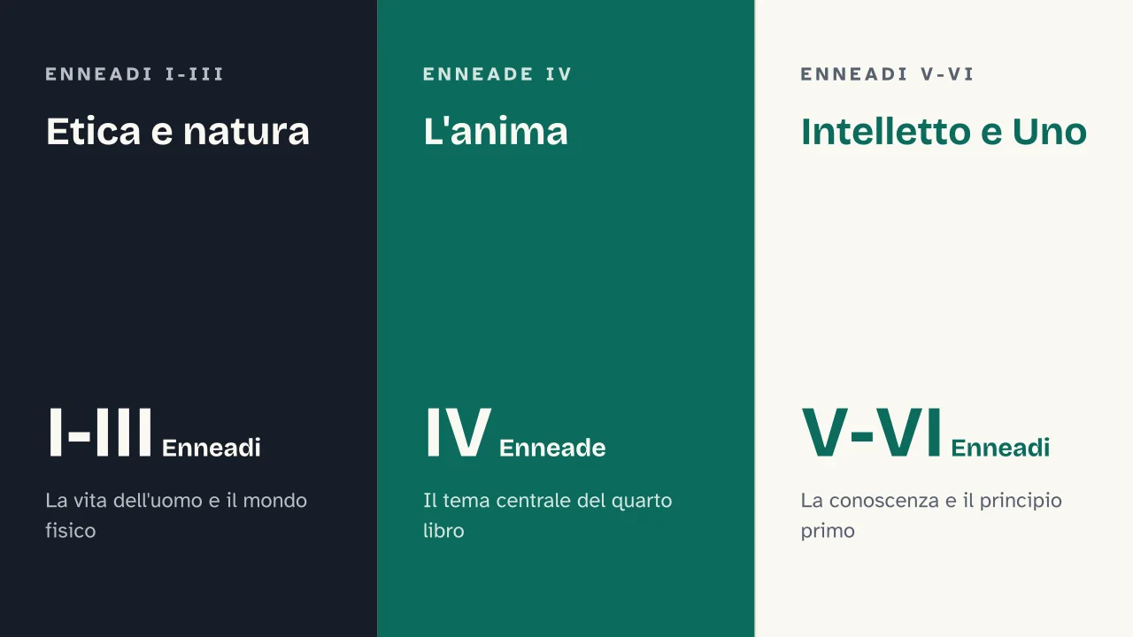 Slide 10 della presentazione su Le Enneadi di Plotino, cosa sono e come sono organizzate: Etica e natura · L'anima · Intelletto e Uno