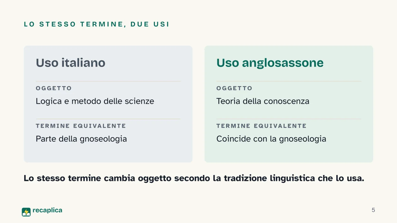 Slide 5 della presentazione su Epistemologia: Lo stesso termine, due usi