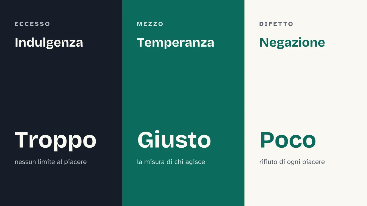 Slide 7 della presentazione su Etica Nicomachea: Indulgenza · Temperanza · Negazione