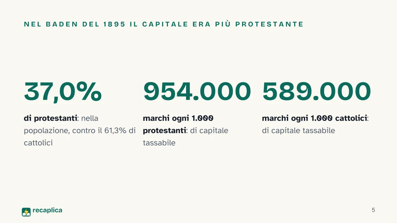 Slide 5 della presentazione su L'etica protestante e lo spirito del capitalismo: Nel Baden del 1895 il capitale era più protestante