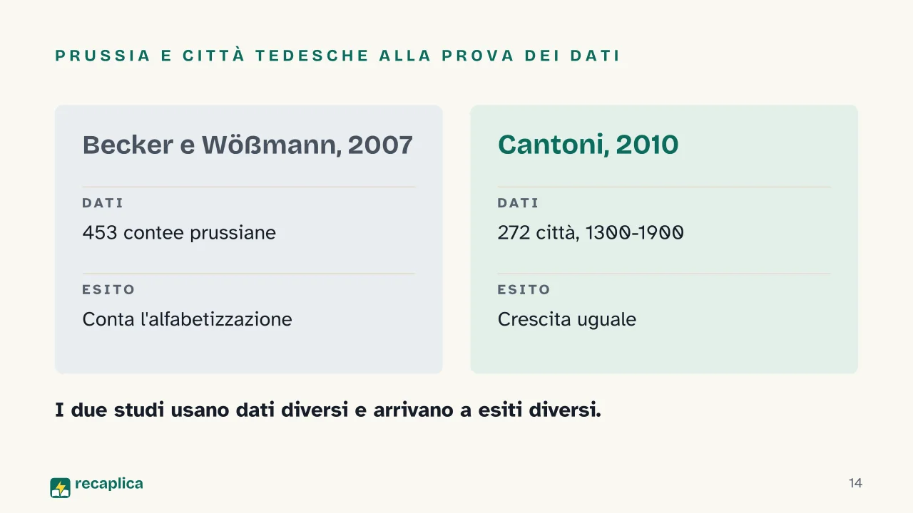 Slide 14 della presentazione su L'etica protestante e lo spirito del capitalismo: Prussia e città tedesche alla prova dei dati