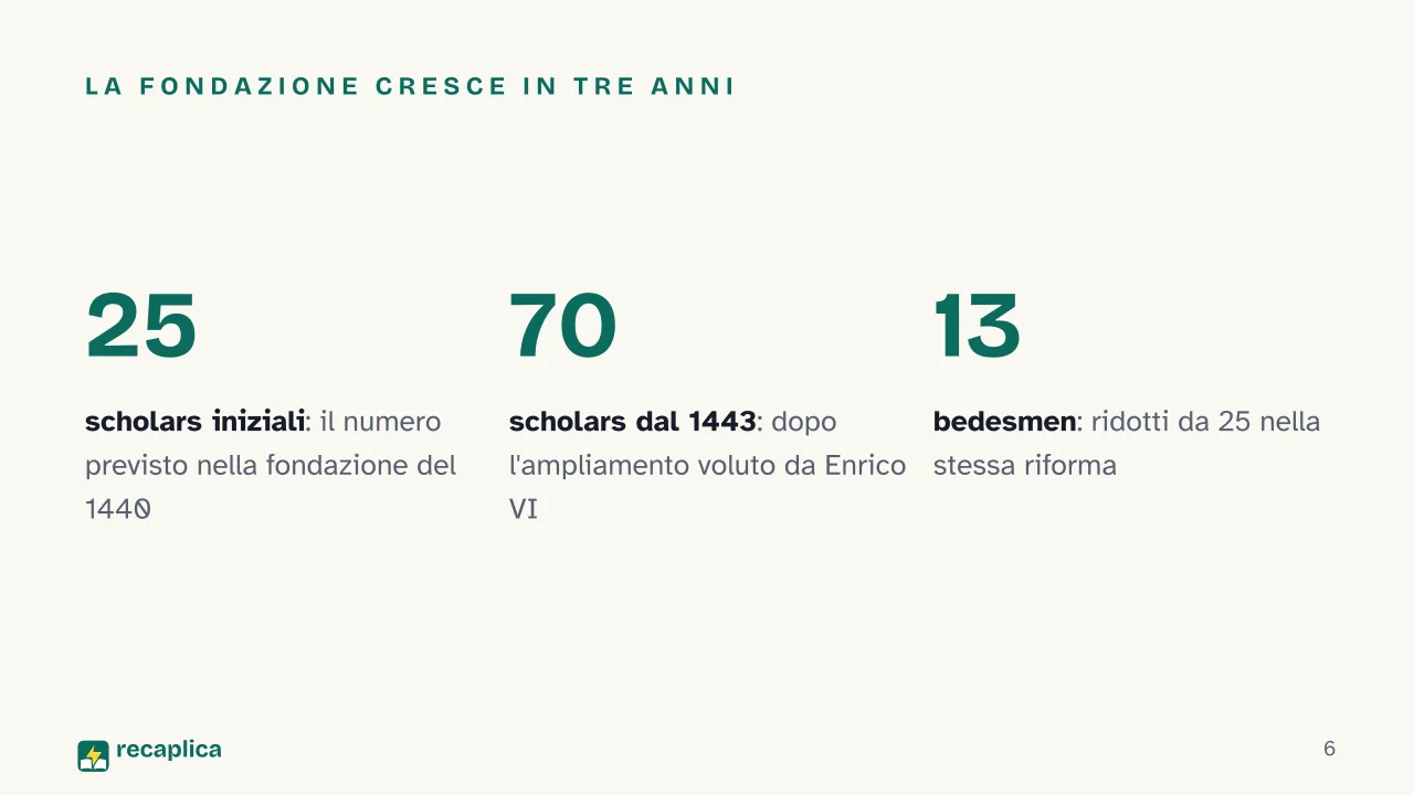 Slide 6 della presentazione su Eton College: La fondazione cresce in tre anni