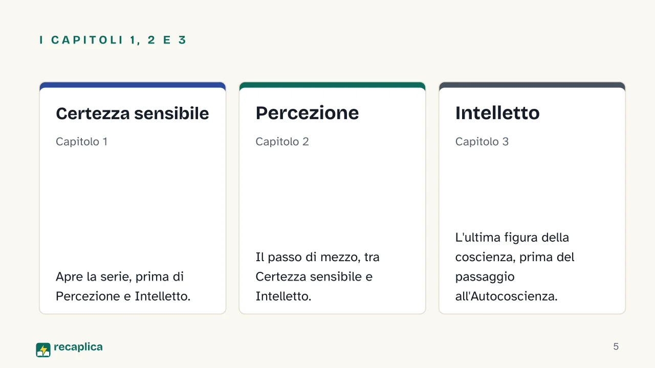 Slide 5 della presentazione su Fenomenologia dello Spirito: I capitoli 1, 2 e 3: Certezza sensibile, Percezione, Intelletto