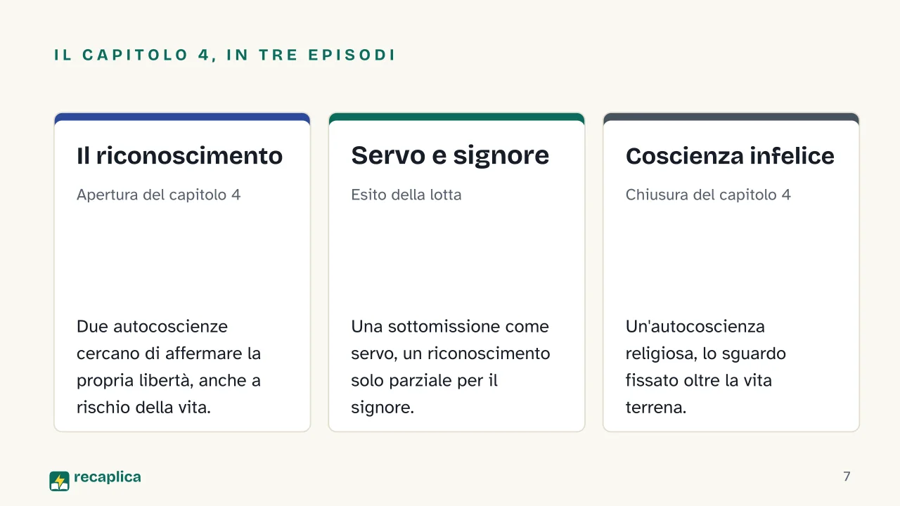 Slide 7 della presentazione su Fenomenologia dello Spirito: Il capitolo 4, in tre episodi: Il riconoscimento, Servo e signore, Coscienza infelice