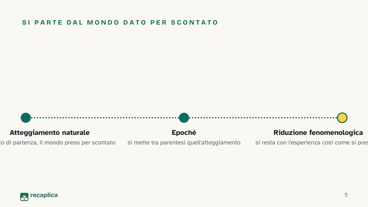 Slide 5 della presentazione su Husserl e la fenomenologia: Si parte dal mondo dato per scontato