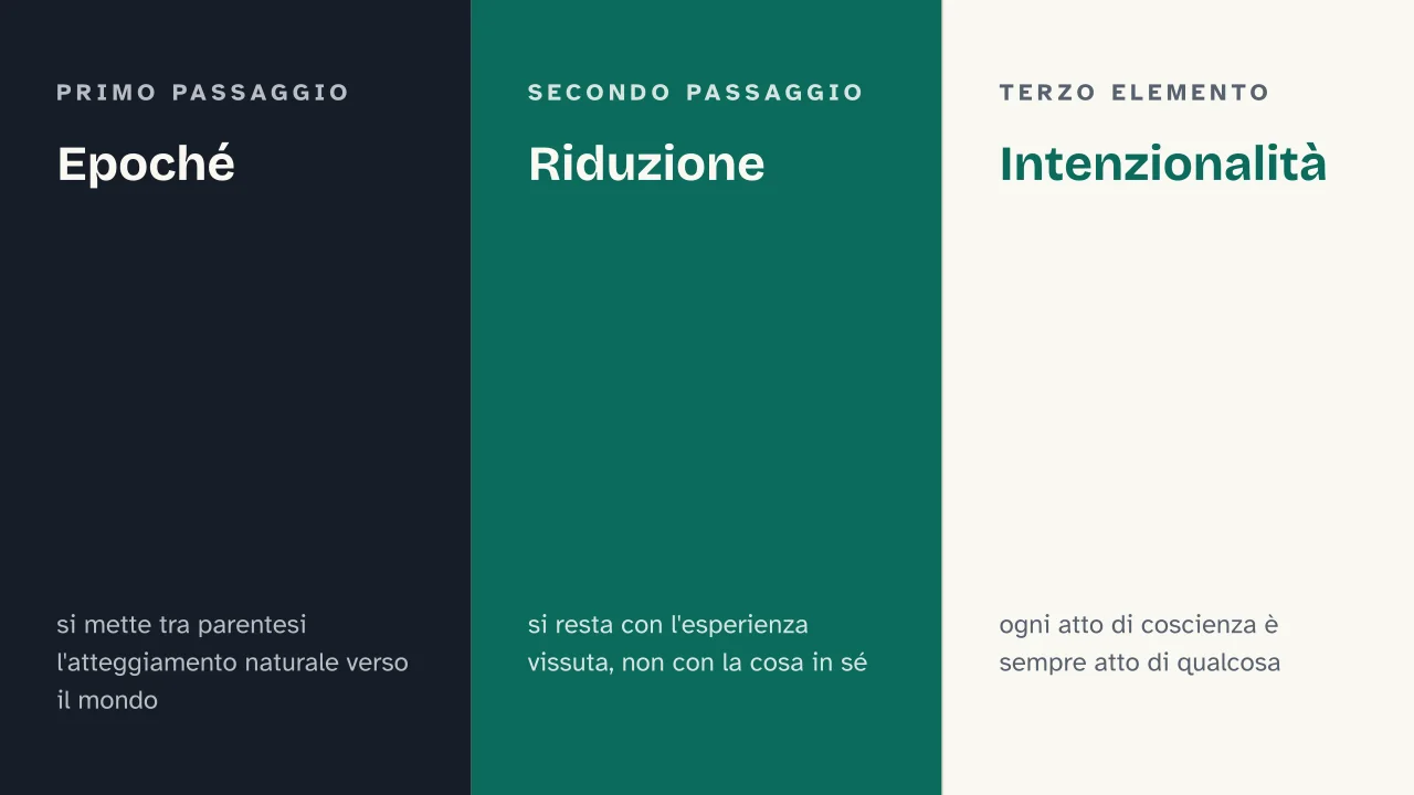 Slide 11 della presentazione su Husserl e la fenomenologia: Epoché · Riduzione · Intenzionalità