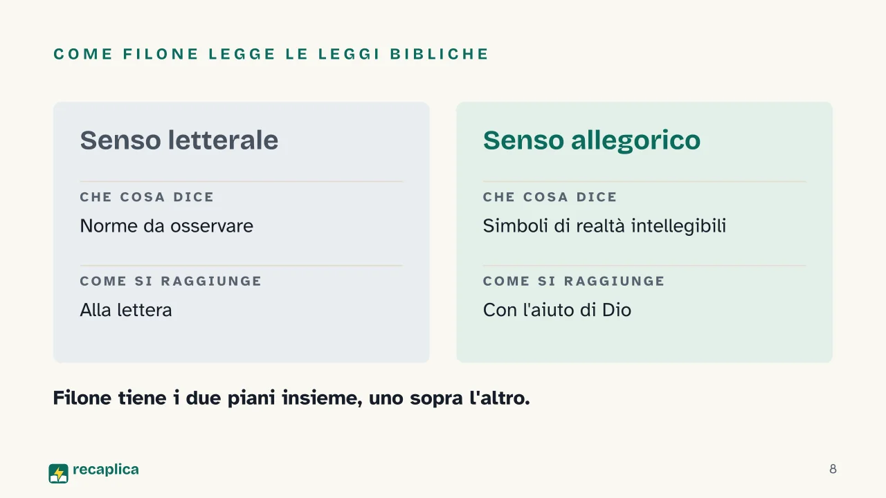 Slide 8 della presentazione su Filone di Alessandria: Come Filone legge le leggi bibliche