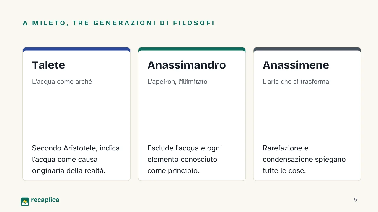 Slide 5 della presentazione su Filosofi presocratici: A Mileto, tre generazioni di filosofi: Talete, Anassimandro, Anassimene