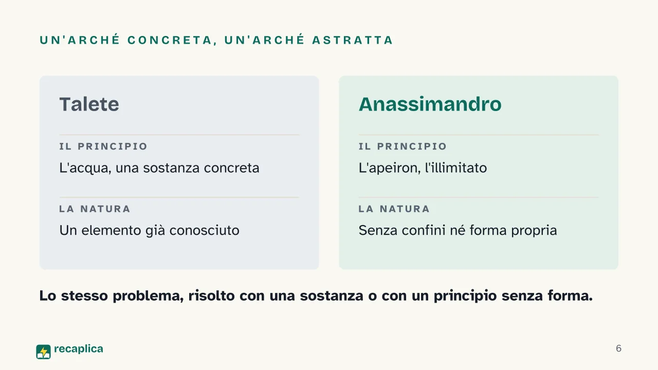 Slide 6 della presentazione su Filosofi presocratici: Un'arché concreta, un'arché astratta