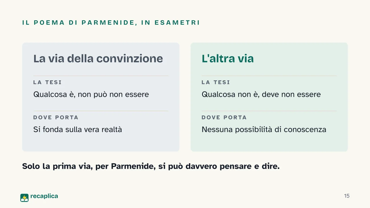 Slide 15 della presentazione su Filosofi presocratici: Il poema di Parmenide, in esametri