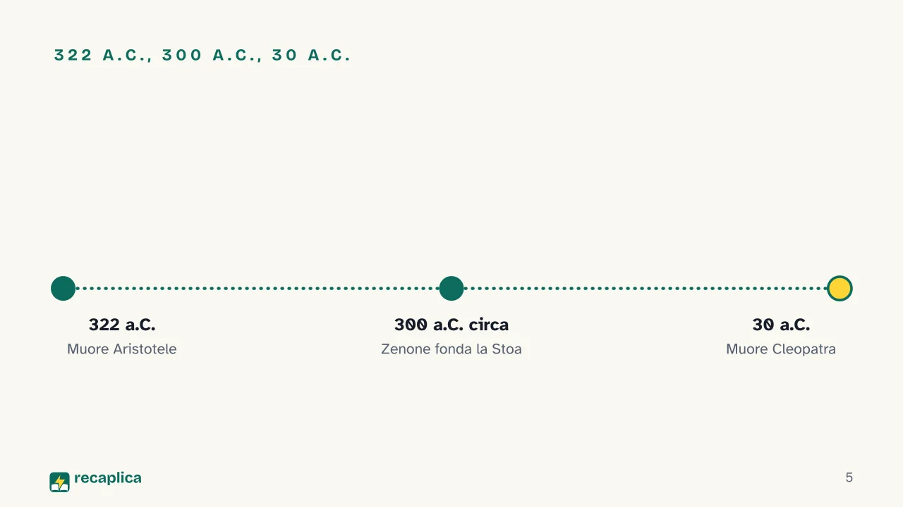 Slide 5 della presentazione su Filosofia ellenistica: 322 a.C., 300 a.C., 30 a.C.