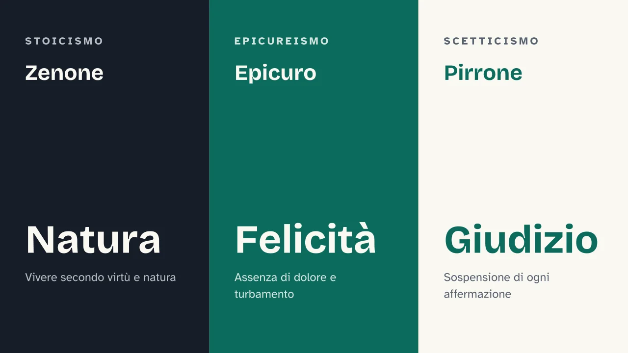 Slide 13 della presentazione su Filosofia ellenistica: Zenone · Epicuro · Pirrone