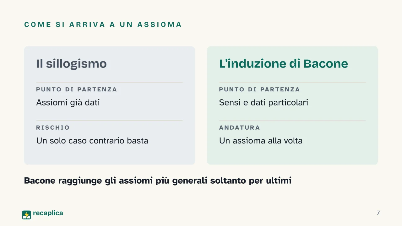 Slide 7 della presentazione su Francesco Bacone: Come si arriva a un assioma