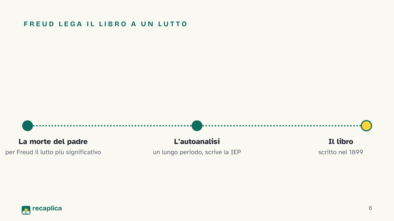 Slide 6 della presentazione su Freud e l'interpretazione dei sogni: Freud lega il libro a un lutto