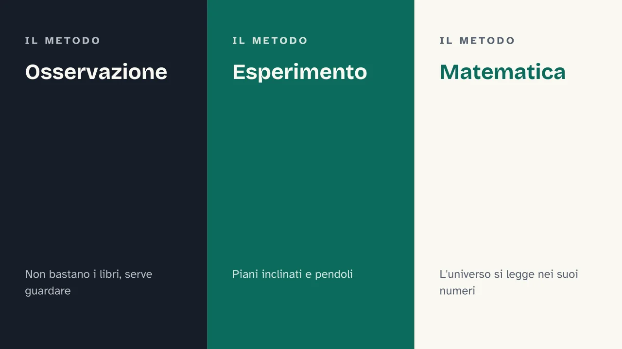 Slide 11 della presentazione su Galileo Galilei: Osservazione · Esperimento · Matematica
