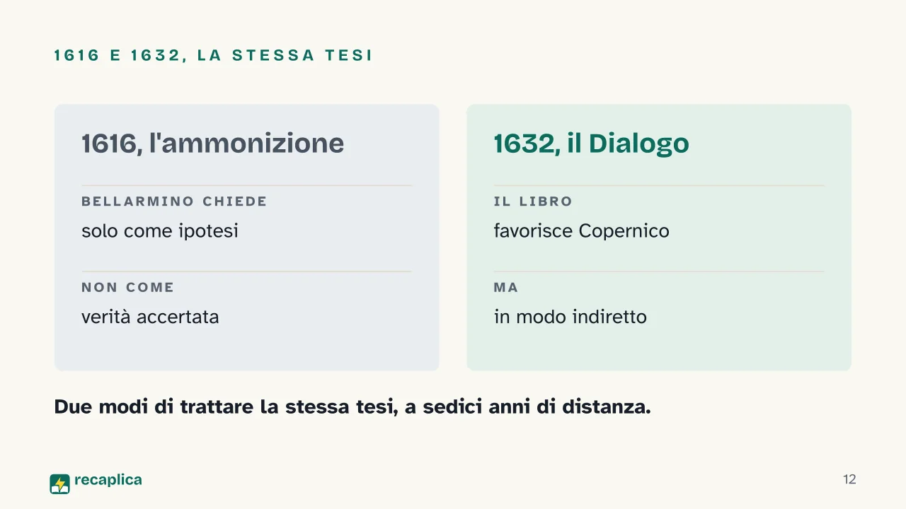Slide 12 della presentazione su Galileo Galilei: 1616 e 1632, la stessa tesi