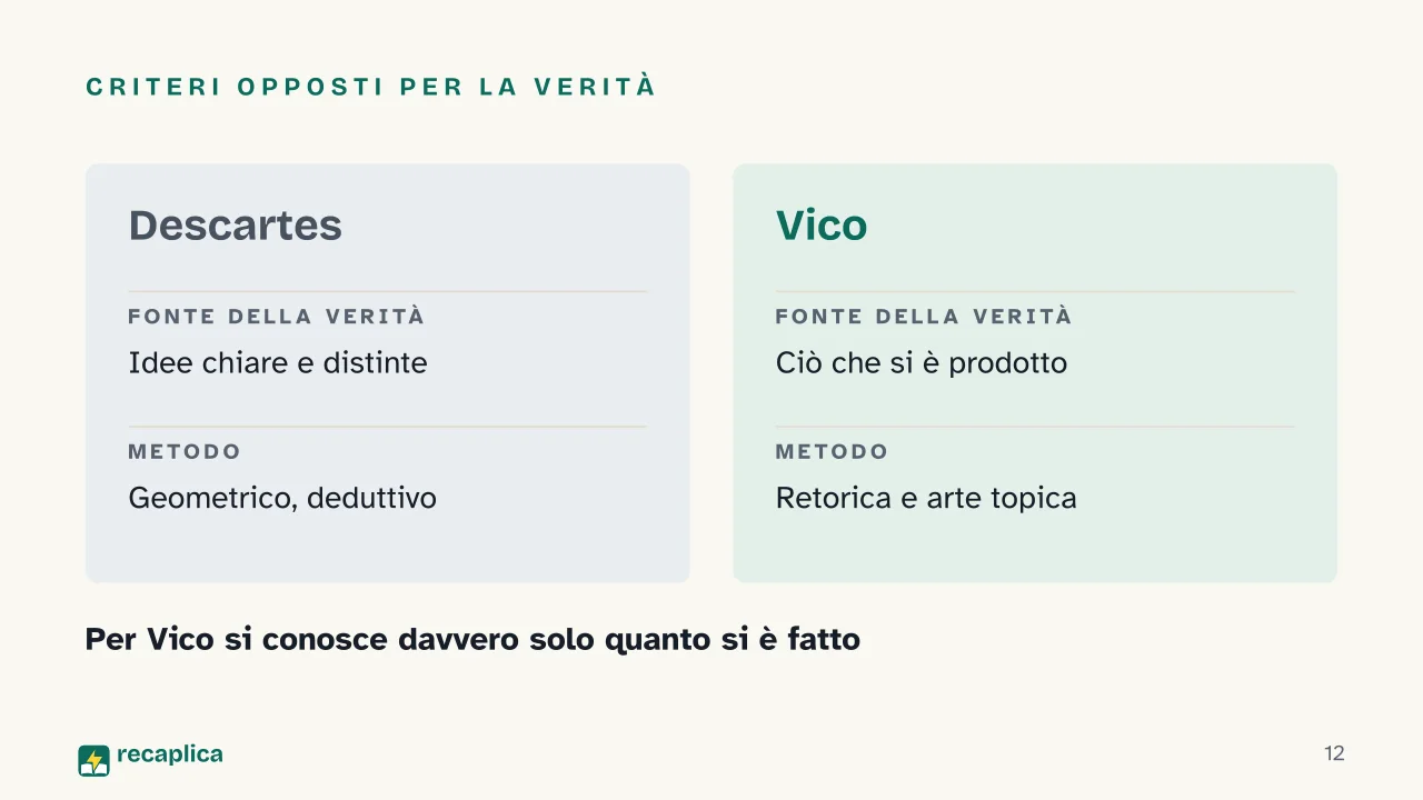 Slide 12 della presentazione su Giambattista Vico: Criteri opposti per la verità